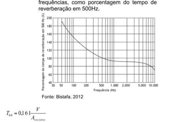 Figura 7. Gráfico para obtenção dos tempos de  reverberação  recomendados  para  outras  frequências,  como  porcentagem  do  tempo  de  reverberação em 500Hz