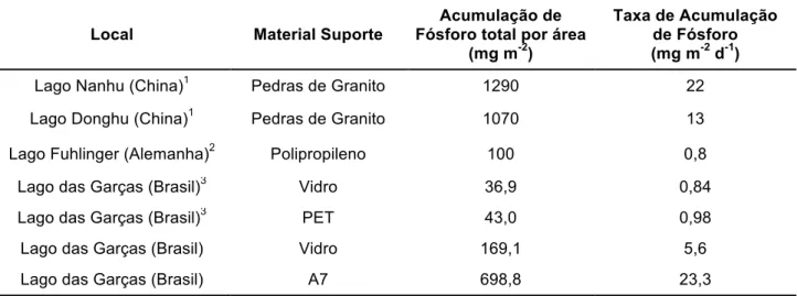 Tabela 3: Taxa de acumulação de fósforo obtida em outros estudos de biofilme ( 1 PEI et  al