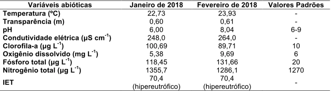 Tabela  2:  Variáveis  limnológicas  para  os  meses  de  janeiro  e  fevereiro  de  2018  e  seus  respectivos valores padrões de qualidade de águas doces classe 1, segundo a Resolução  CONAMA nº 357/2005