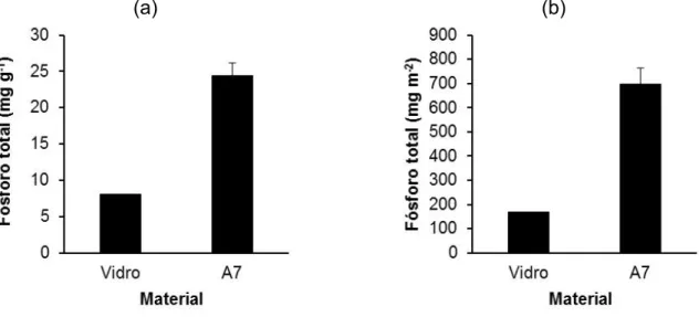 Figura 4. (a) Concentrações de fósforo total por massa seca (mg g -1 ) e (b) por área (mg  m -2 )  ao  longo  do  período  de  estudo  para  os  biofilmes  formados  sobre  os  diferentes  materiais suportes