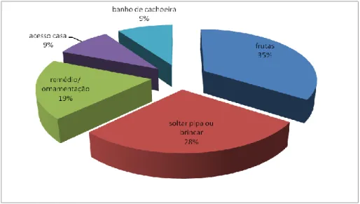 Figura 13. Distribuição das atividades e dos usos da Reserva Biológica da Contagem  pelos alunos da Escola Classe Basevi