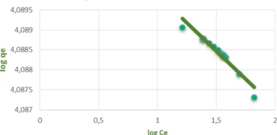 Figura 6: Isoterma de Freundlich 