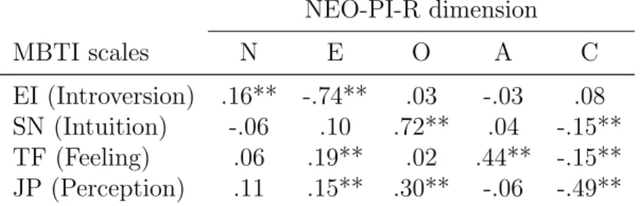 Table 1: Correlations of self-reported NEO-PI-R dimensions with MBTI scales in men (Costa and McCrae, 1989)