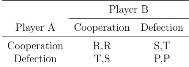Table 2: Payoff matrix for the generalized form of the 2-player Prisoner’s Dilemma.
