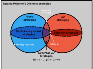 Figure 1: New conceptualization of classic IPD strategies (Stewart and Plotkin, 2013).