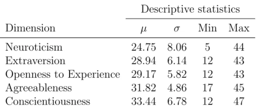Table 4: Descriptives for each NEO-FFI personality dimension (N =235).