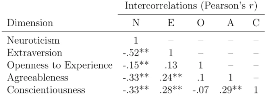 Table 5: Results for intercorrelations between the different NEO-FFI personality dimen- dimen-sions (N =235)