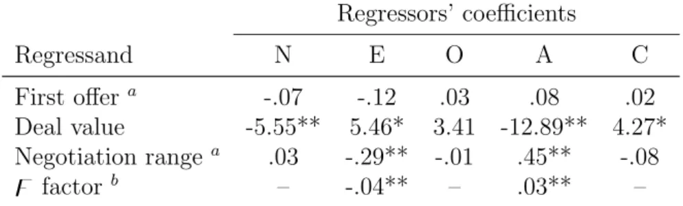 Table 7: Regression model goodness-of-fit statistics for the distributive simulation mea- mea-sures