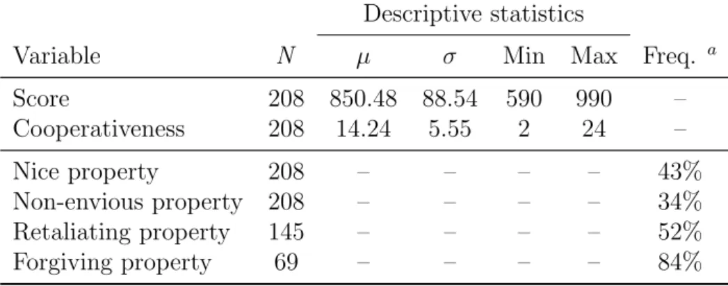 Table 9: Descriptive and frequency statistics for the different measures in the integrative simulation