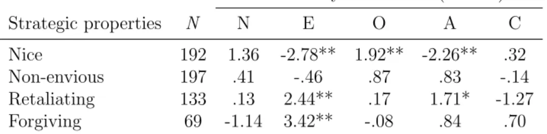 Table 11: Group differences in personality dimensions for the categories within each strategic property
