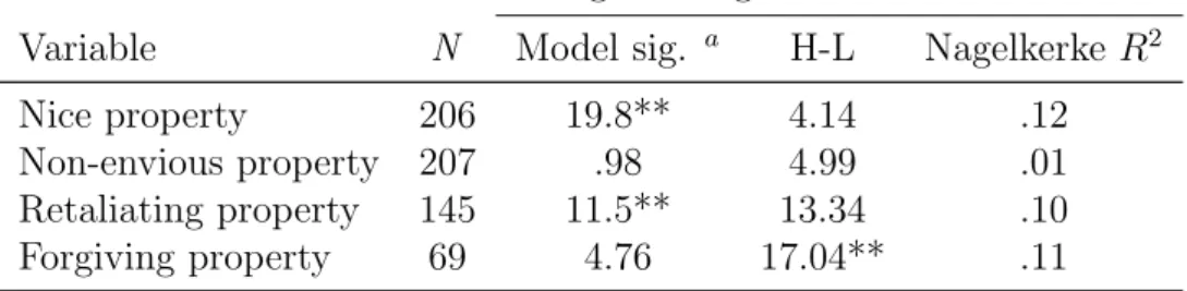 Table 12: Logistic regression goodness-of-fit statistics for the integrative simulation di- di-chotomous measures