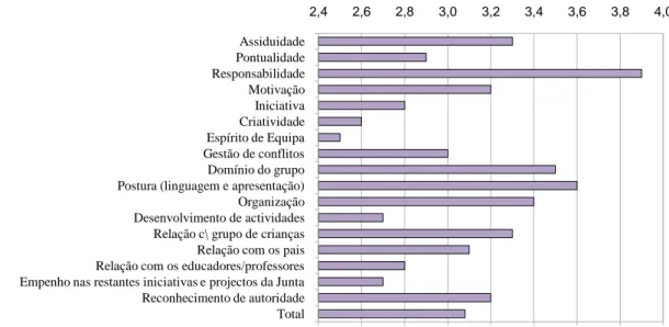 Gráfico 7 – Avaliação dos Encarregados de Educação aos Coordenadores