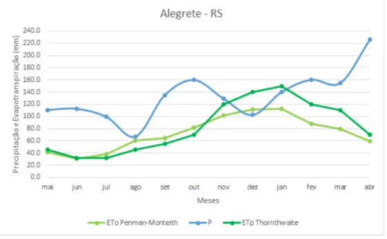 Figura  2  - Relação mensal entre Precipitação e Evapotranspiração  Potencial para a Estação de Alegrete/RS