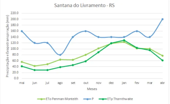 Figura  3  -  Relação  mensal  entre  Precipitação  e  Evapotranspiração  Potencial  para a Estação de Santana do Livramento/RS