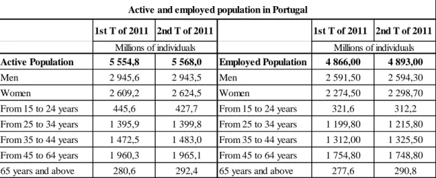 Table 2 – Active and Employed Population in Portugal 1 st  and 2 nd  trimester of 2011      Source: INE, Estatísticas do Emprego - 2º trimestre de 2011 