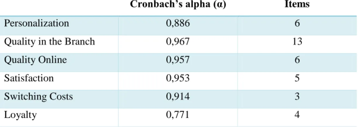Table 11 - Cronbach’s alpha (α) results 