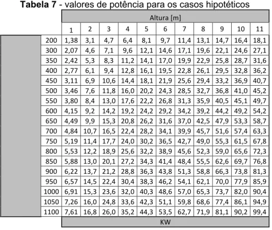 Tabela 7 - valores de potência para os casos hipotéticos  Altura [m]  1  2  3  4  5  6  7  8  9  10  11  200  1,38  3,1  4,7  6,4  8,1  9,7  11,4  13,1  14,7  16,4  18,1  300  2,07  4,6  7,1  9,6  12,1  14,6  17,1  19,6  22,1  24,6  27,1  350  2,42  5,3  8