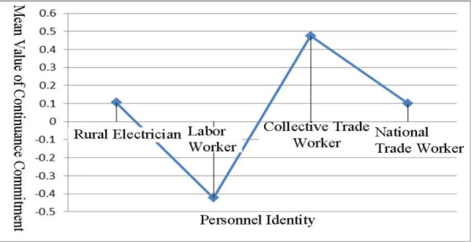 Figure 6- 11 Relationship between Personnel Identity and Continuance Commitments  6.3.2  Effect of Implementing HPWP system on Personnel Evaluation 