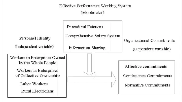 Figure 4- 1 Framework for Research 