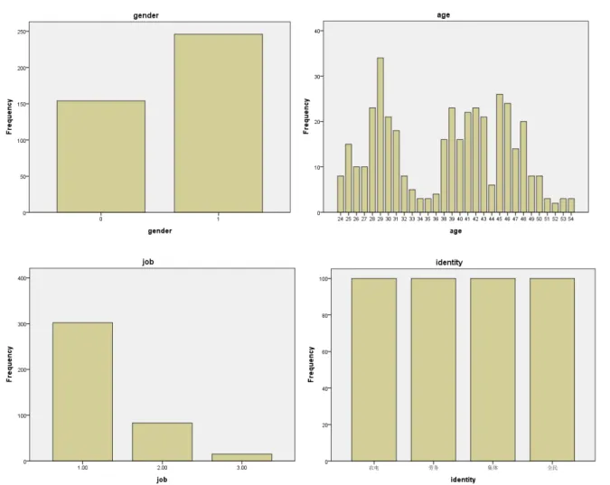 Figure 5- 1 The histogram (frequency map) of various demographic variables 