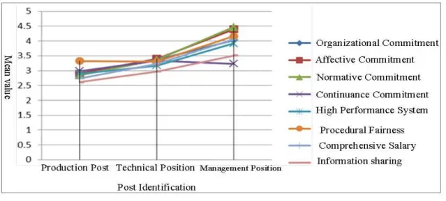 Figure 6- 7 Distinctions of Organizational Commitments, HPWP system and Various Dimensions  on Different Working Positions 