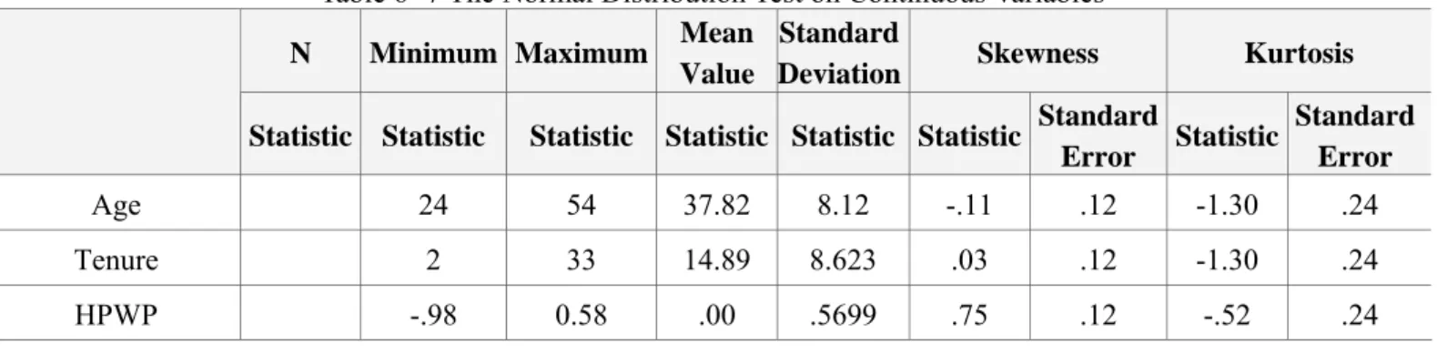 Table 6- 7 The Normal Distribution Test on Continuous Variables  N  Minimum  Maximum Mean 