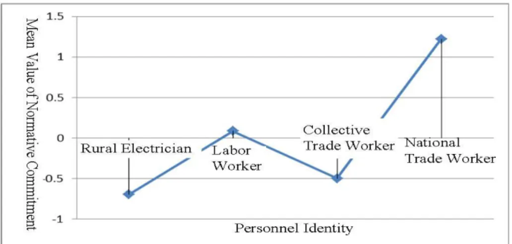Figure 6- 10 Relationship between Personnel Identity and Normative Commitments  (3) Continuous Commitments 