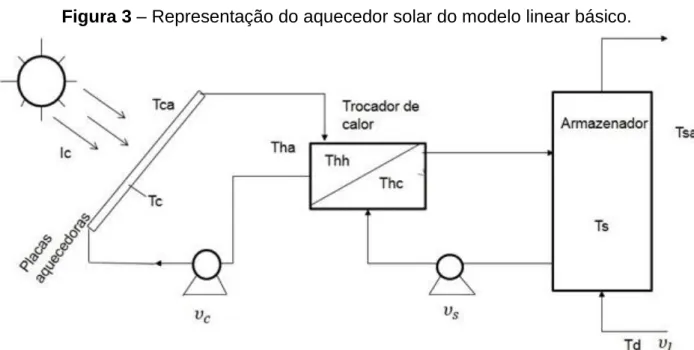 Figura 3 – Representação do aquecedor solar do modelo linear básico. 