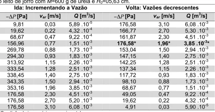 Tabela 2: Dados de queda de pressão, velocidade e vazão obtidos na curva característica  do leito de jorro com M=600 g de ureia e H 0 =05,63 cm