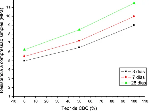 Figura  5.  Valores  médios  da  resistência  à  compressão  simples  das  argamassas  em  diferentes  porcentagens  de  substituição  da  areia  por  CBC