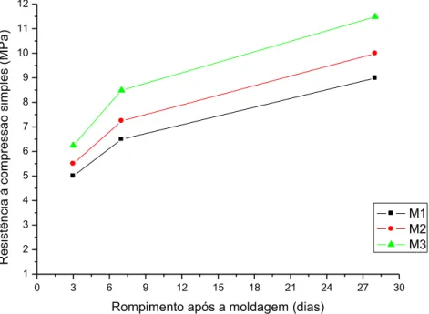 Figura  4.  Valores  médios  da  resistência  à  compressão  simples  das  argamassas  em  diferentes  dias  de  rompimento após a moldagem