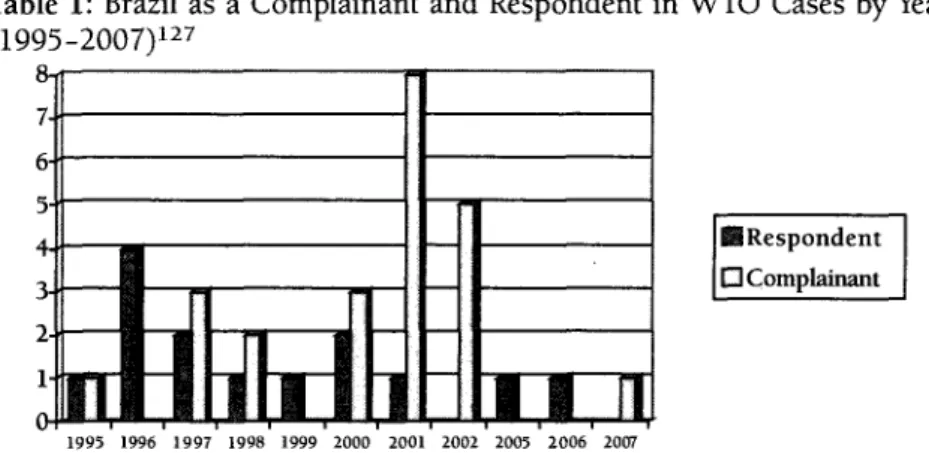 Table  1:  Brazil  as  a  Complainant  and  Respondent  in  WTO  Cases  by  Year (1995-2007)127 7 6 5 4uRespondent 3-  0  Complainant 21 111E -1  F  1 1995  1996  1997  1998  1999  2000  2001  2002  2005  2006  2007
