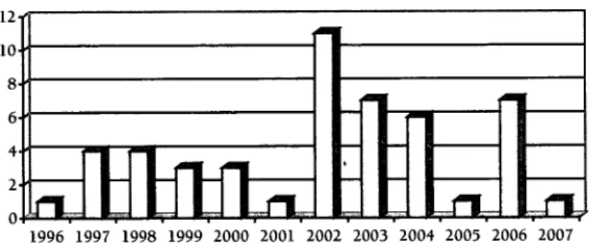 Table  2:  Brazil  WTO  Cases  by  Country  (1995-2007) 15 4