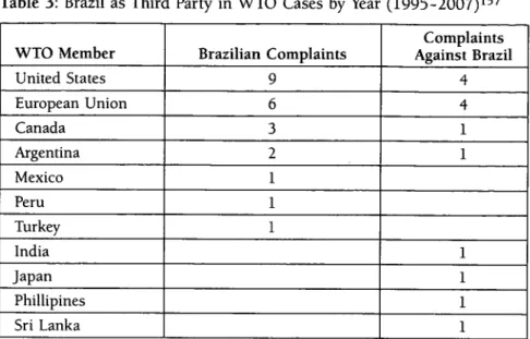 Table  3:  Brazil  as  Third  Party  in WTO  Cases  by  Year  (1995-2007)157 Complaints WTO  Member  Brazilian  Complaints  Against  Brazil