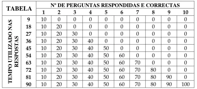 TABELA  Nº DE PERGUNTAS RESPONDIDAS E CORRECTAS 