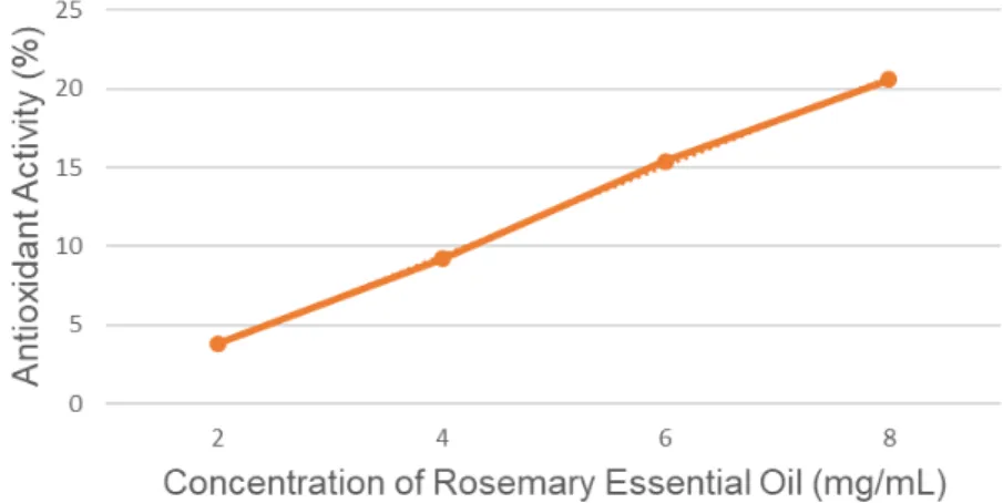 Figure  1  .  Antioxidant  Activity  for  Rosemary  Essential  Oil  for the DPPH •  method 