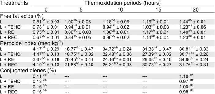 Table 3. Averages of free fatty acids, peroxides and conjugated dienes for lard during  thermoxidation 