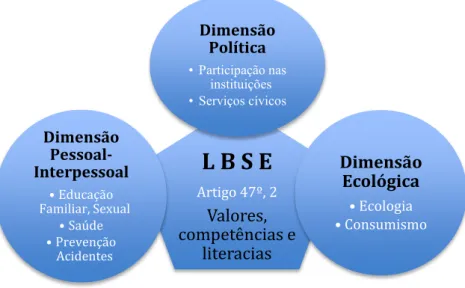 Figura 5. Dimensões da Cidadania presentes no artigo 47º da LBSE 
