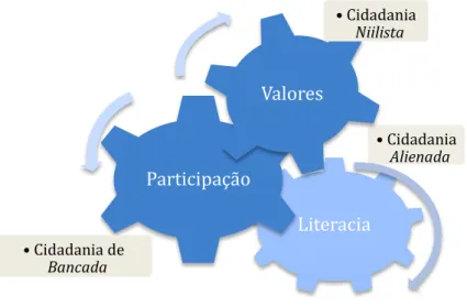 Figura 1. A Cidadania na ausência de uma das suas dimensões 34