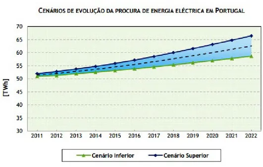 Figura 2.5: Cenários de previsão da evolução da procura de energia eléctrica em Portugal até 2022