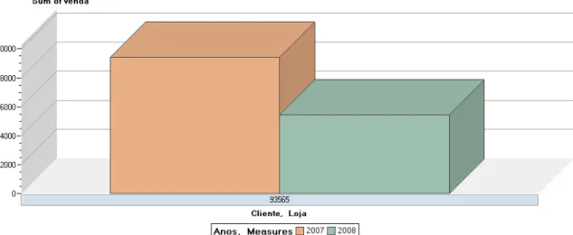 Figura 11: Figura de Gráfico Detalhe de Compra Anual de Cliente - Fonte: Enterprise Guide 4 