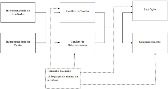 Figura 1: Modelo explicativo do papel do conflito na efetividade de equipes de trabalho  