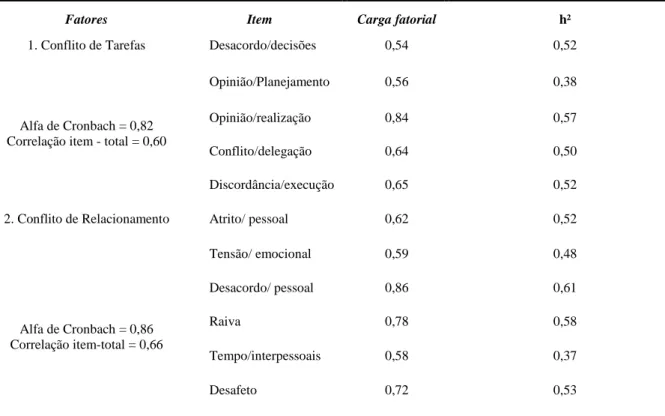 Tabela 1- Características psicométricas dos fatores da escala de conflitos intragrupos