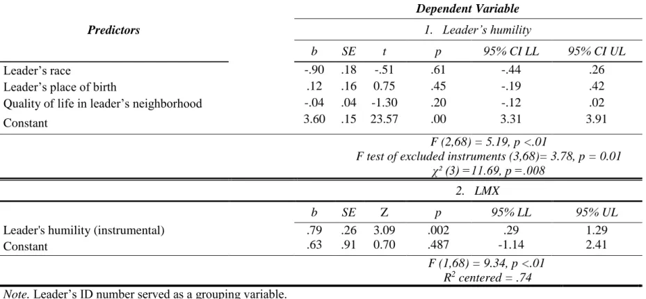 Table 2. The summary of the two stage least-squares regression with LMX as dependent variable
