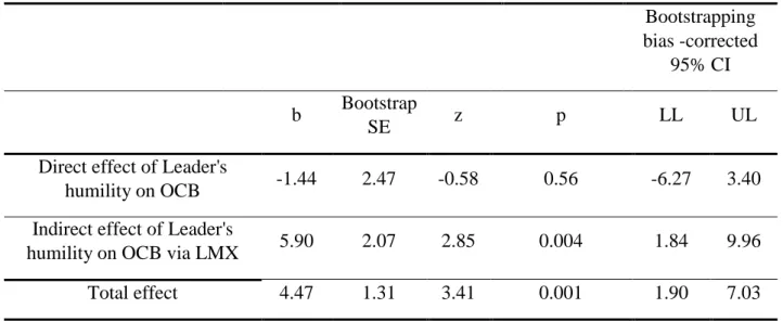 Table 3. Results of Bootstrapping Tests for Estimating Indirect Effects with 95% Confidence Intervals (CI) 