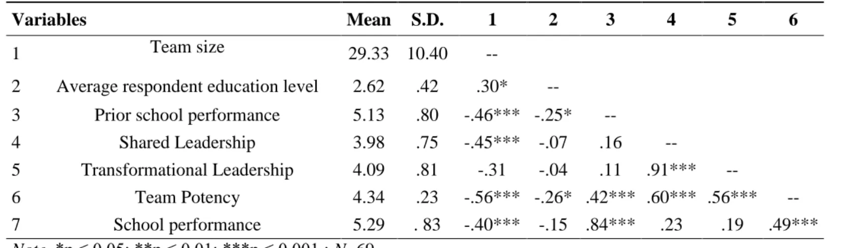 Table 1. Means, standard deviations and bivariate correlations 