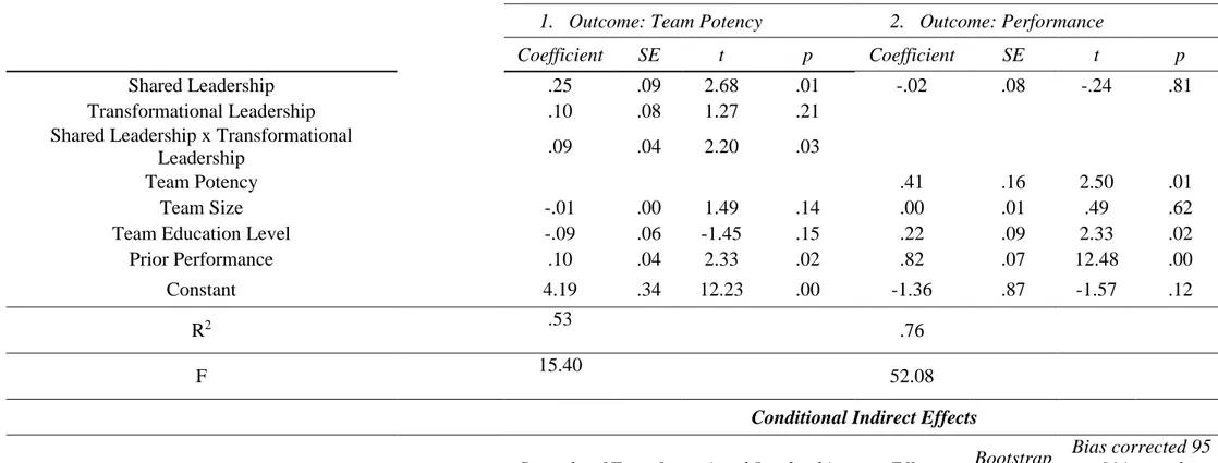 Table 3. Regression analyses, robustness check. 