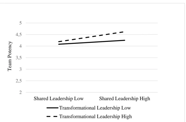 Figure 2. The interaction effect of shared leadership and transformational leadership on team  potency