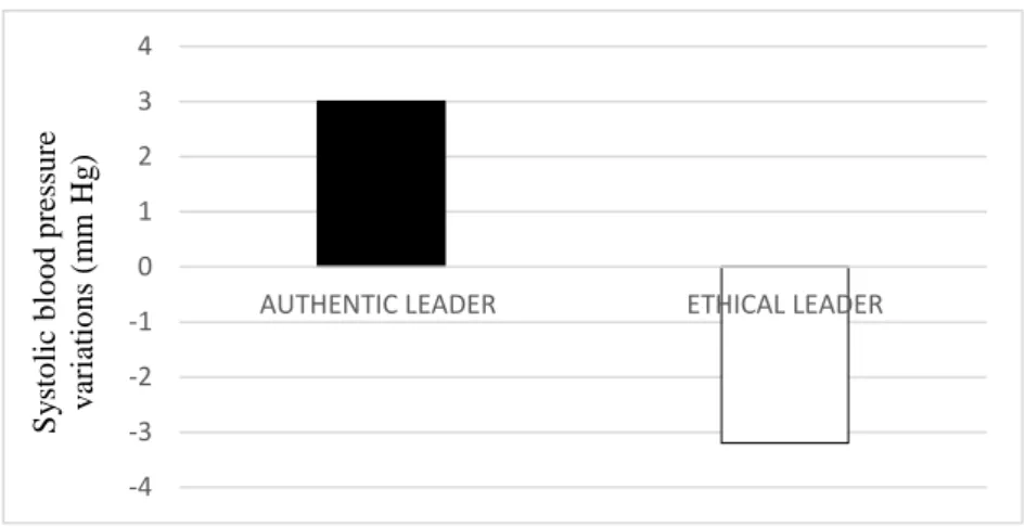 Figure 1. Study 1. Effects of leadership styles on the threatened follower's changes in systolic  blood pressure (N=47)  -4-3-2-101234