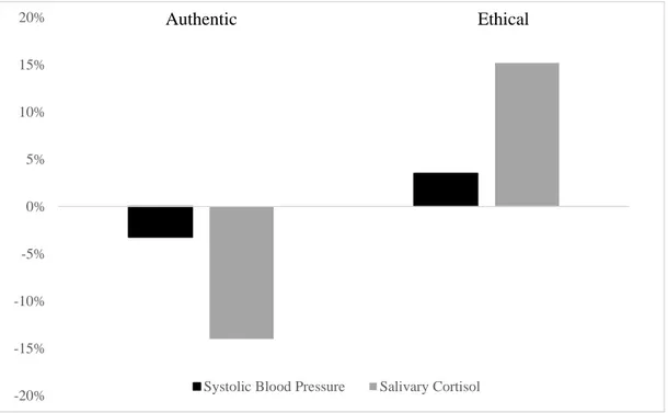 Figure 2.Study 2. Effects of leadership style on the threatened follower's changes in systolic  blood pressure and salivary cortisol (N=55)